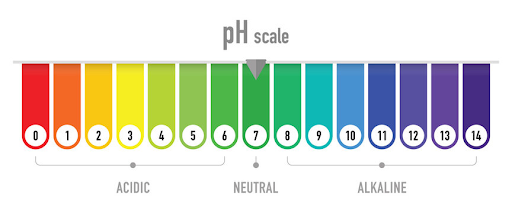 ph level chart